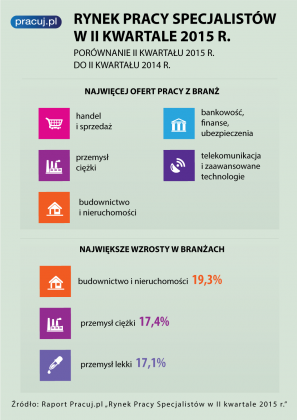 Raport Pracuj.pl „Rynek Pracy Specjalistów” w drugim kwartale 2015 r.