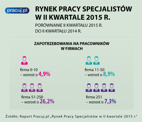 Raport Pracuj.pl „Rynek Pracy Specjalistów” w drugim kwartale 2015 r.