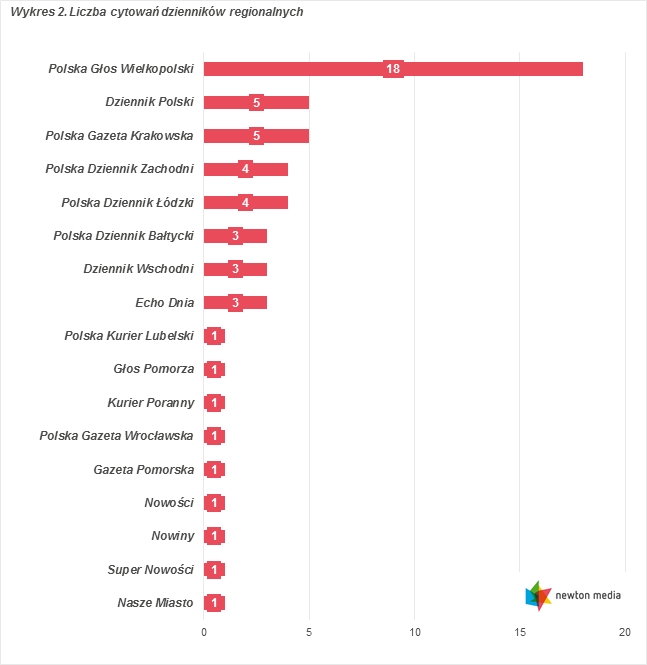 Liczba cytowań dzienników regionalnych czerwiec 2015