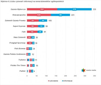 Liczba cytowań informacji na temat dzienników ogólnopolskich czerwiec 2015
