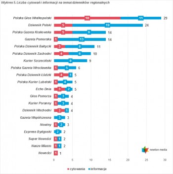 Liczba cytowań informacji na temat dzienników regionalnych czerwiec 2015