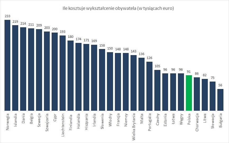 Ile kosztuje wykształcenie obywatela w Europie - dane w tysiącach euro