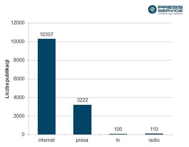 Wykres 3. Liczba publikacji na temat banków spółdzielczych w podziale na media w okresie kwiecień 2014 – kwiecień 2015