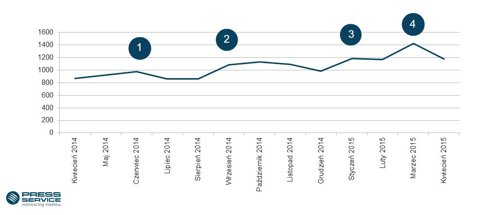 Wykres 2. Liczba publikacji regionalnych na temat banków spółdzielczych w podziale na miesiące w okresie kwiecień 2014 – kwiecień 2015