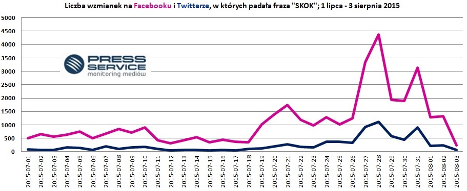Liczba wzmianek na Facebooku i Twitterze w których padała fraza SKOK 1 Lipca - 3 sierpnia 2015