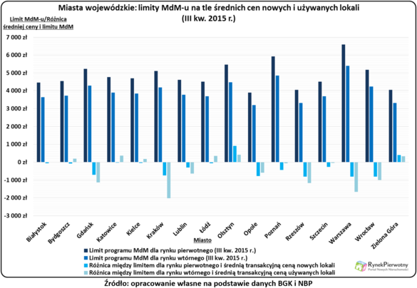 Miasta wojewódzkie: limity MdM-u na tle średnich cen nowych i używanych lokali III kw 2015 rok