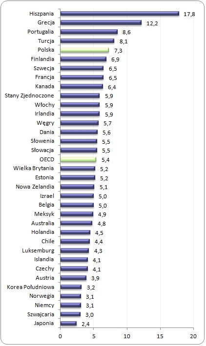 Prawdopodobieństwo utraty pracy w krajach OECD (w %)*