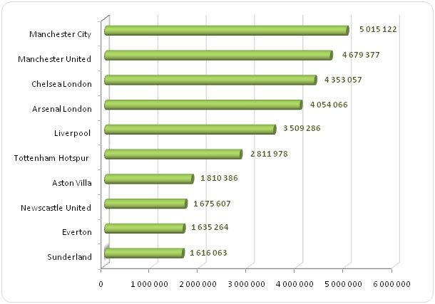 Przeciętne roczne zarobki na jednego piłkarza w 10 najlepszych klubach Premier League sezonie 2014/2015 (w GBP brutto)
