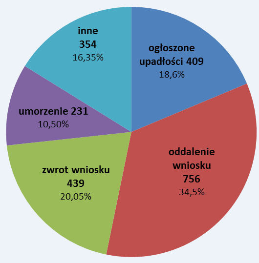 Sposób rozpatrzenia spraw upadłościowych, które wpłynęły do polskich sądów w I półroczu 2015.  Źródło: Ministerstwo Sprawiedliwości, Coface