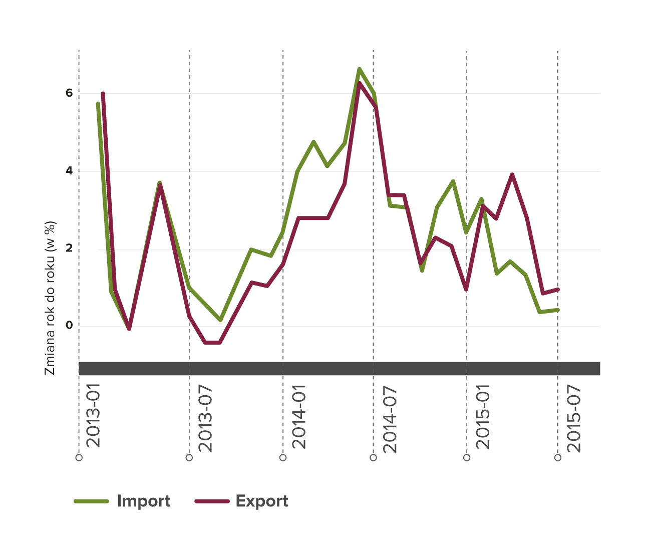 Indeks Złotego  Cinkciarz.pl wobec najważniejszych partnerów eksportowych i importowych (zmiana rok do roku).