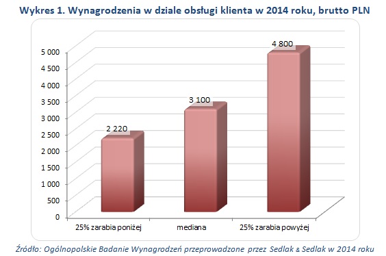 Wynagrodzenia w dziale obsługi klienta w 2014 roku, brutto PLN