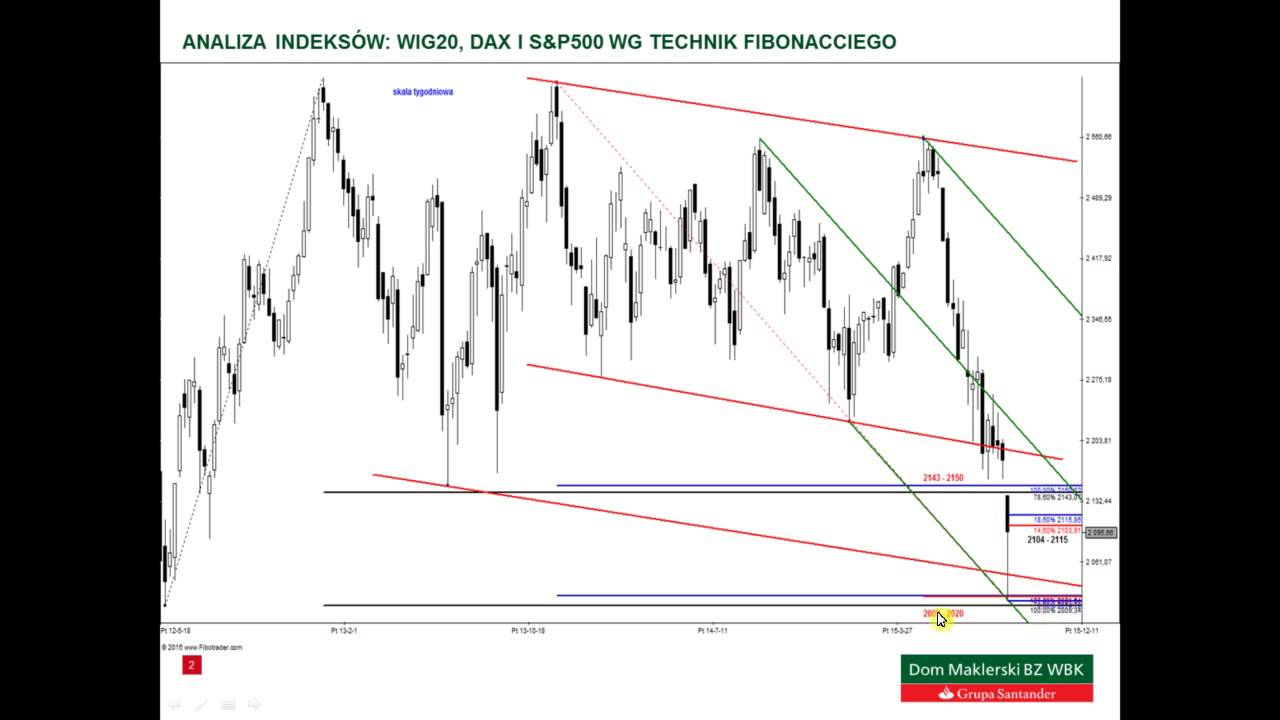 Analiza WIG20, DAX i S&P500 – 25.08.2015