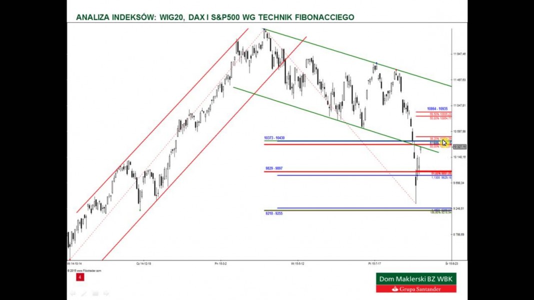 Analiza WIG20, DAX i S&P500 – 27.08.2015