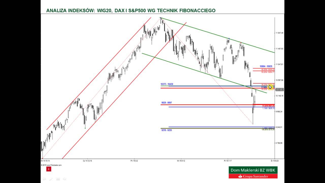 Analiza WIG20, DAX i S&P500 – 27.08.2015