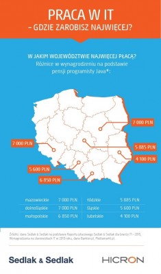 Gdzie w Polsce najwięcej zarobi programista JAVA