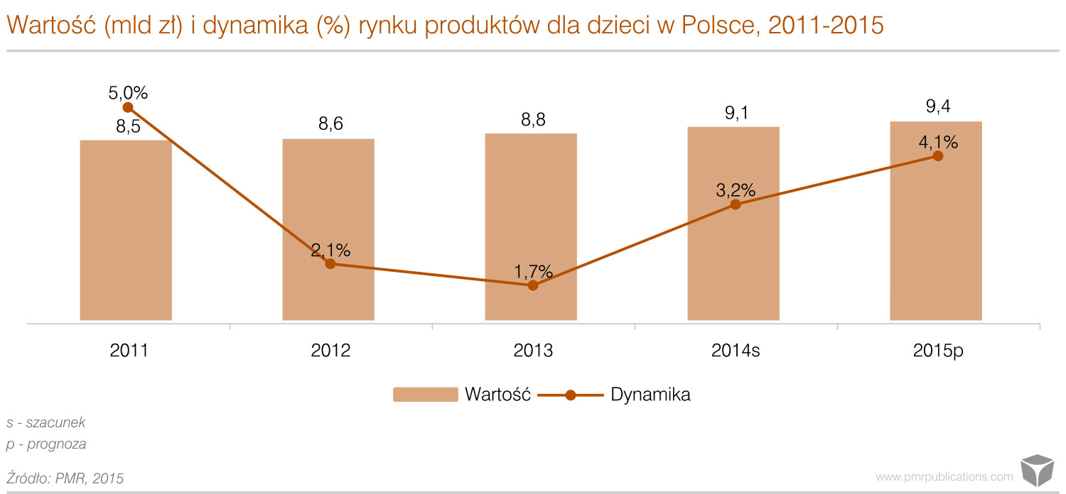 wartość i dynamika rynku produktów dla dzieci w Polsce 2011-2015