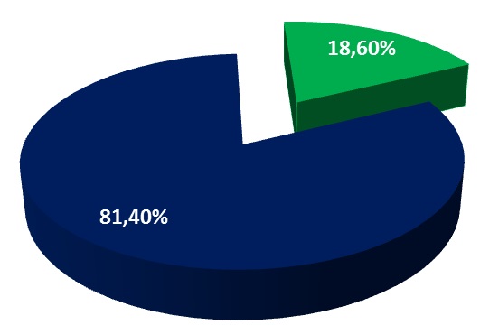 18,6% wniosków o upadłość zakończyło się w I półroczu 2015 ogłoszeniem upadłości podmiotu
