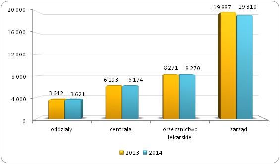 Wykres 1. Średnie miesięczne wynagrodzenie  w Zakładzie Ubezpieczeń Społecznych w latach 2013-2014 (w PLN, brutto)