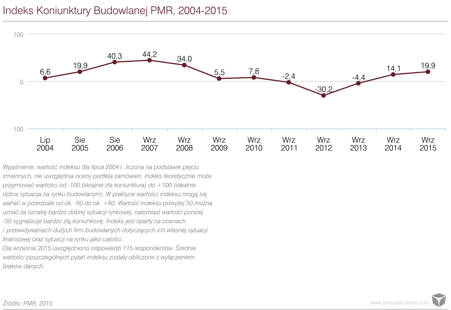Indeks Koniunktury Budowlanej PMR 2004-2015