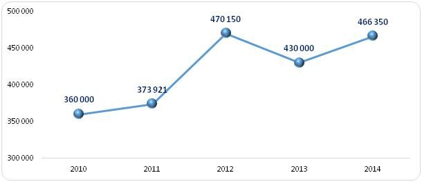 Mediany rocznych wynagrodzeń członków zarządów spółek IT  w latach 2010-2014