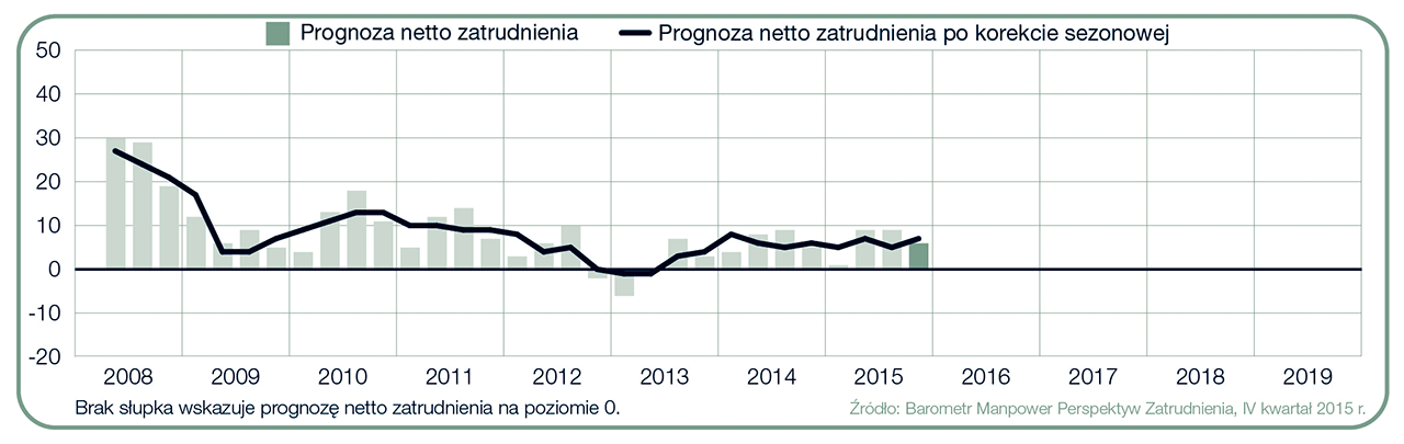 Wykres 1. Prognoza netto zatrudnienia dla Polski w ciągu kolejnych kwartałów. Źródło: Raport Barometr Manpower Perspektyw Zatrudnienia.