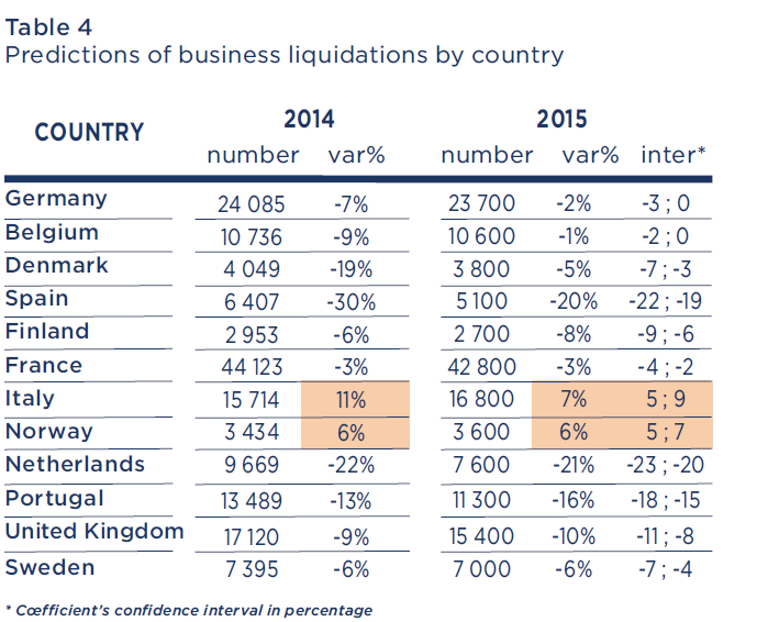 Prognozy upadłości firm w Europie