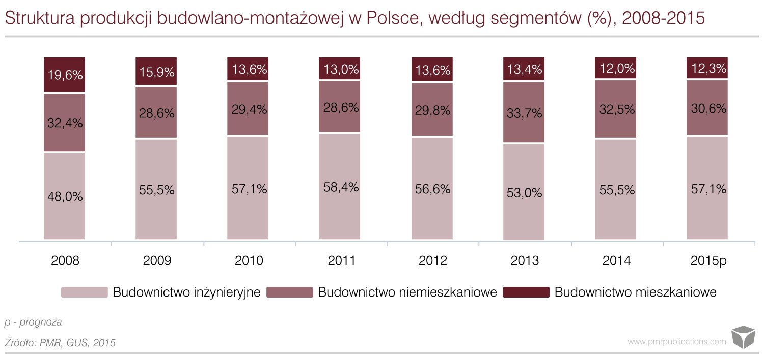 Struktura produkcji budowlano-montażowej w Polsce według segmentów 2008-2015