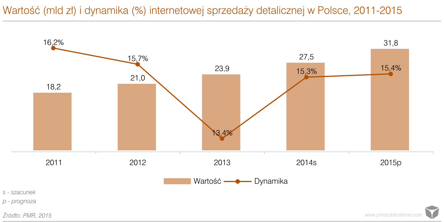 Wartość i dynamika internetowej sprzedaży detalicznej w Polsce 2011-2015