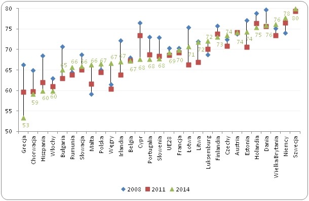 Wskaźniki zatrudnienia osób w wieku 20-64 lata w krajach Unii Europejskiej* w 2008, 2011 i 2014 roku (w %)