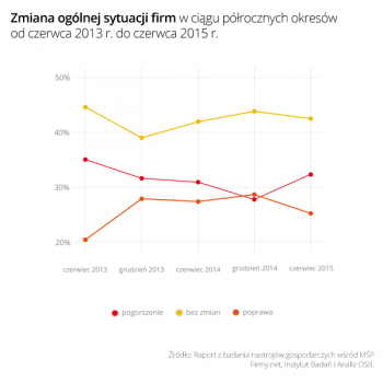Wykres 1 Zmiana_sytuacji_firm_06_2013_do_06_2015