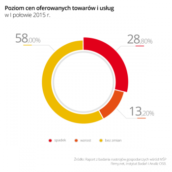 Wykres_3_Poziom_cen_oferowanych_towarow_i_uslug_w_I_polowie_2015
