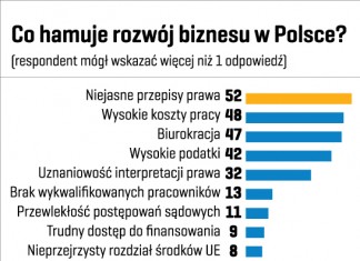 Wyniki badań TNS Polska Co hamuje rozwój biznesu w Polsce
