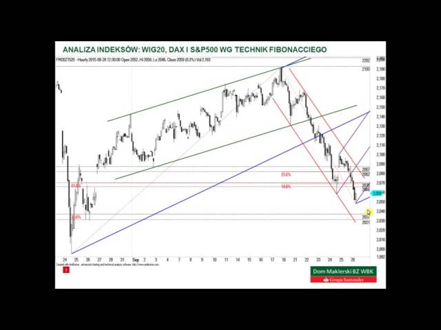 Analiza WIG20, DAX i S&P500 – 28.09.2015