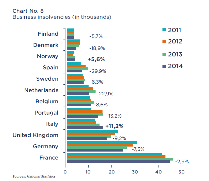 upadłości firm w Europie na przestrzeni 2011-2014