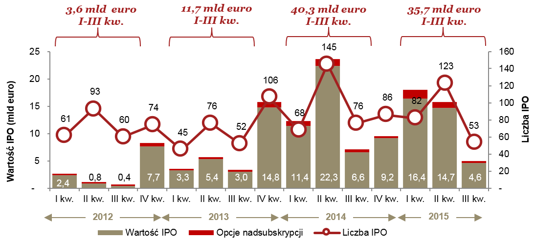 Aktywność na europejskim rynku IPO (kwartalnie) od roku 2012