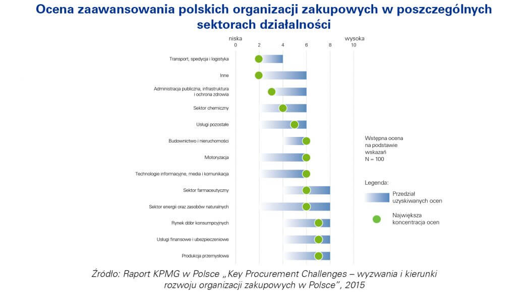 KPMG-ocena-zaawansowania-polskich-organizacji-zakupowych-w-sektorach