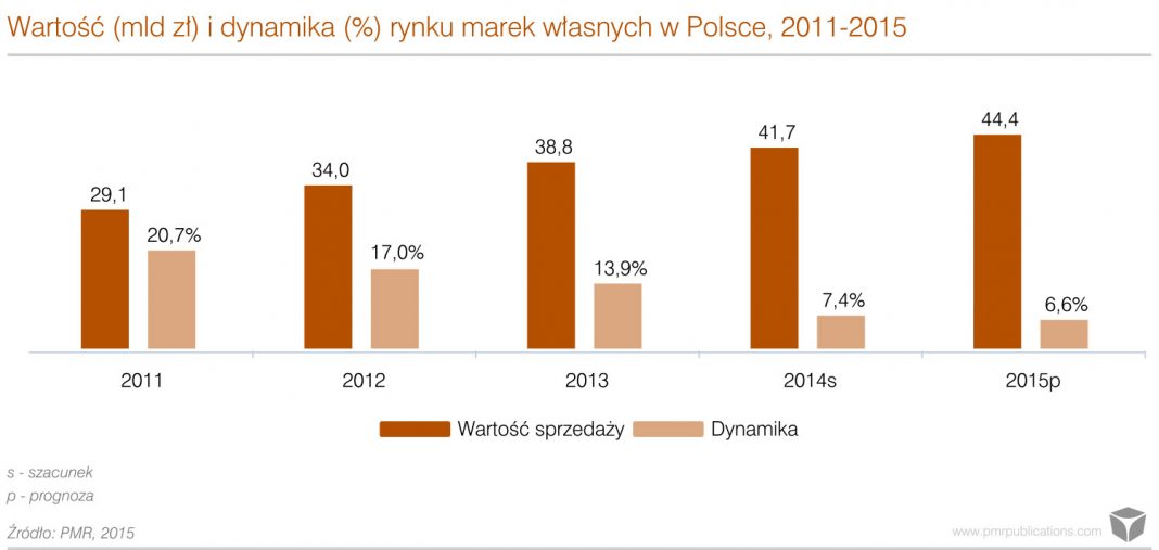 Wartość i dynamika rynku marek własnych w Polsce