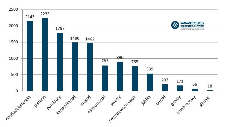 Wykres 1.  Liczba wzmianek na temat produktów z bazarku na Twitterze – 24-25.10.2015 r. 