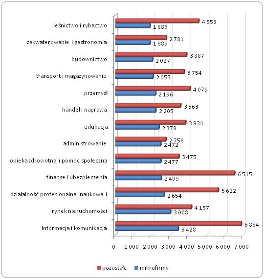 Wynagrodzenia w mikroprzedsiębiorstwach i w większych firmach według podstawowego rodzaju działalności w 2014 roku (średnia brutto w PLN)