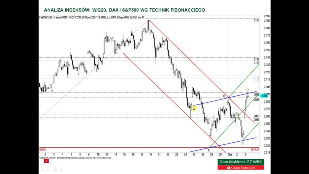 Analiza WIG20, DAX i S&P500 – 05.10.2015
