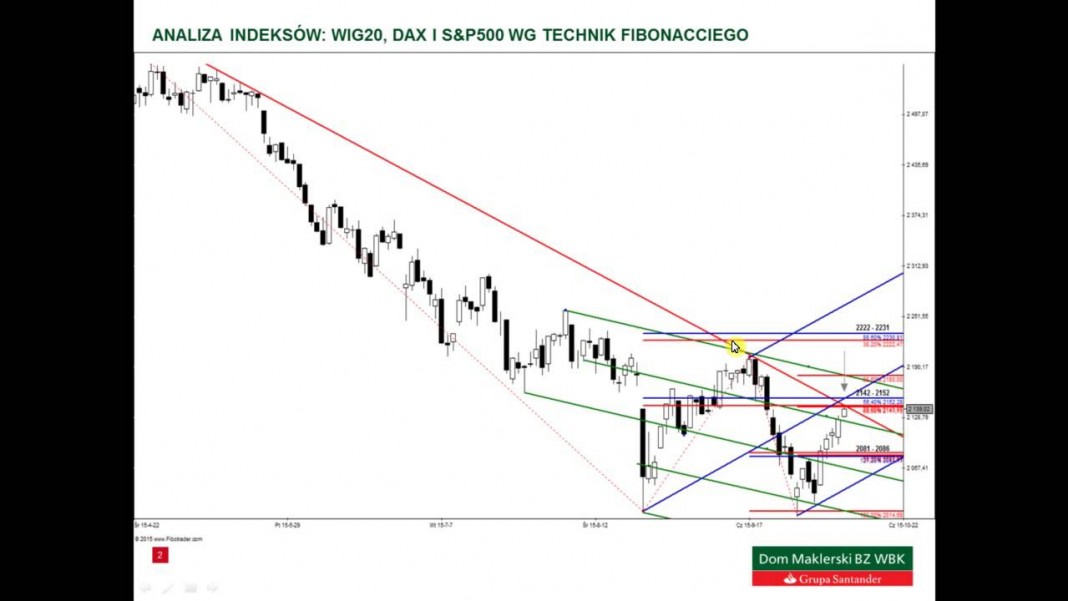 Analiza WIG20, DAX i S&P500 – 09.10.2015