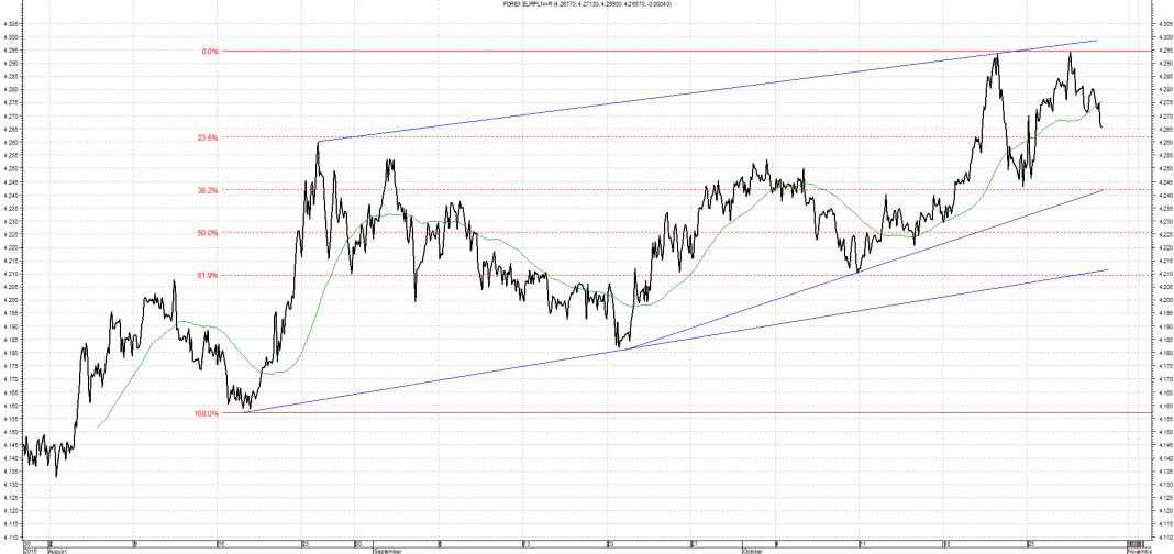 Wykres kursu średniego EUR/PLN za okres od 30.07.2015 do 30.10.2015