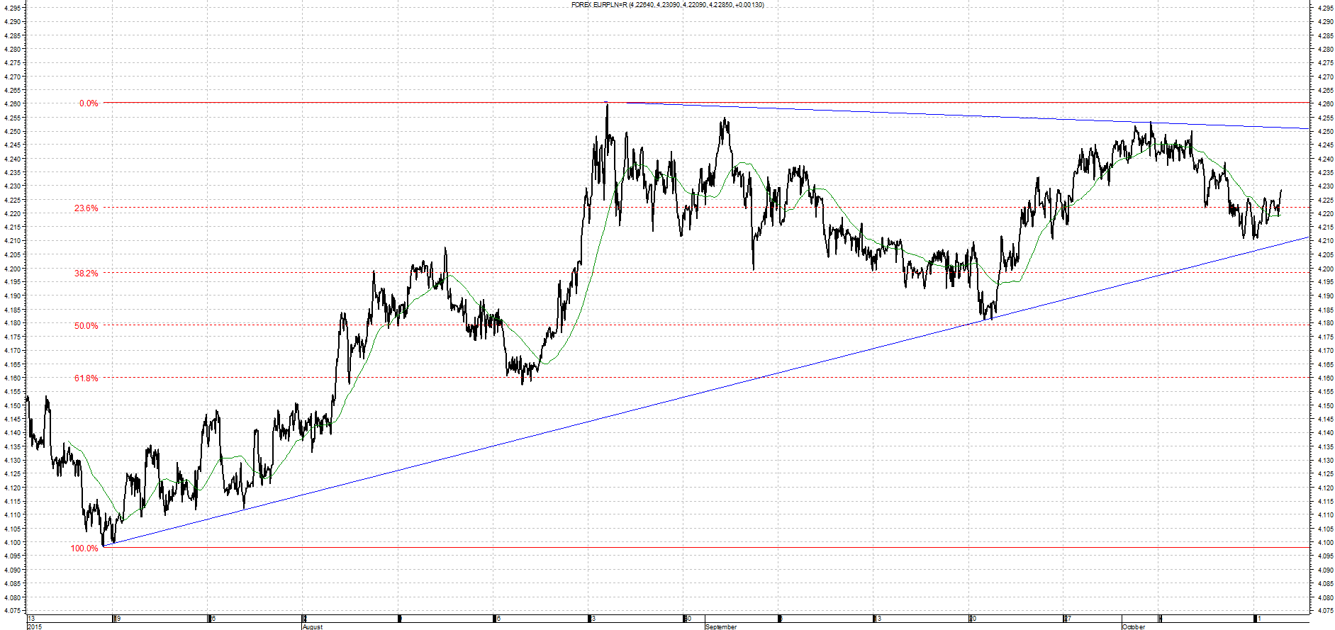 Wykres kursu średniego EUR/PLN za okres od 13.07.2015 do 13.10.2015