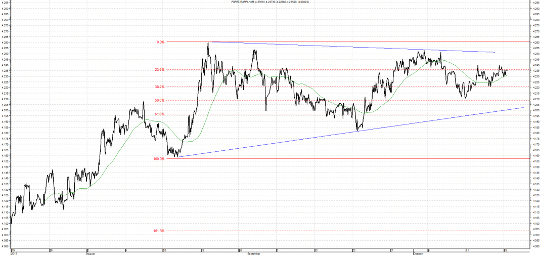 Wykres kursu średniego EUR/PLN za okres od 19.07.2015 do 19.10.2015