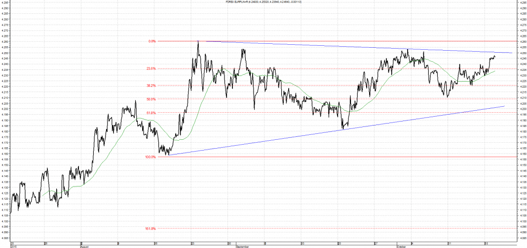 Wykres kursu średniego EUR/PLN za okres od 20.07.2015 do 20.10.2015
