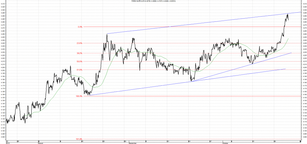 Wykres kursu średniego EUR/PLN za okres od 22.07.2015 do 22.10.2015