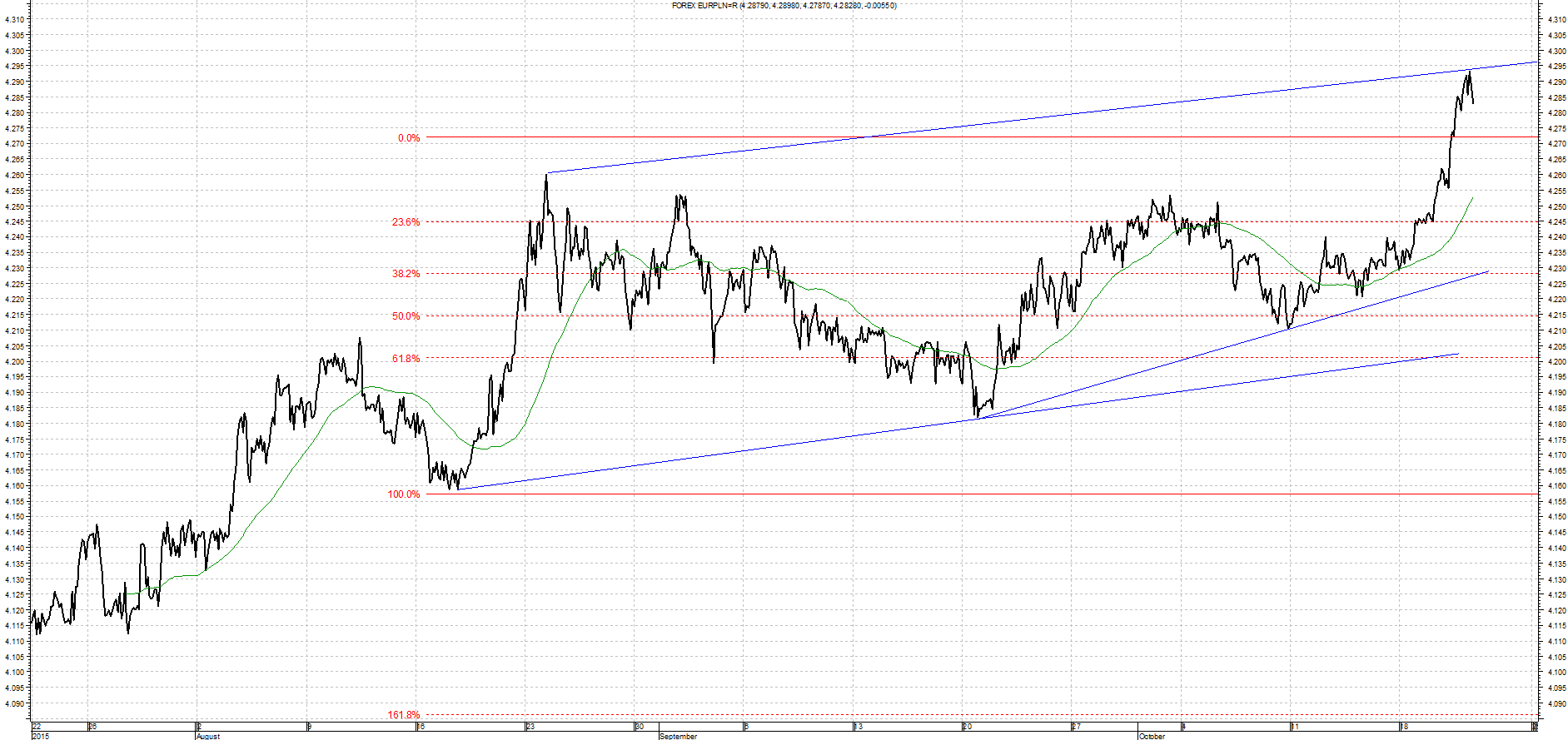 Wykres kursu średniego EUR/PLN za okres od 22.07.2015 do 22.10.2015