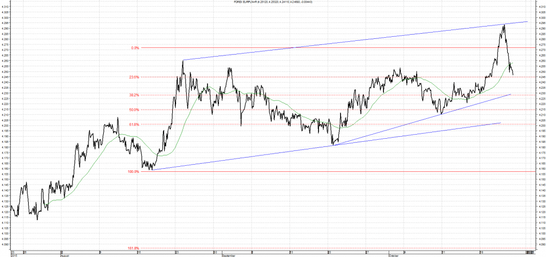 Wykres kursu średniego EUR/PLN za okres od 26.07.2015 do 26.10.2015