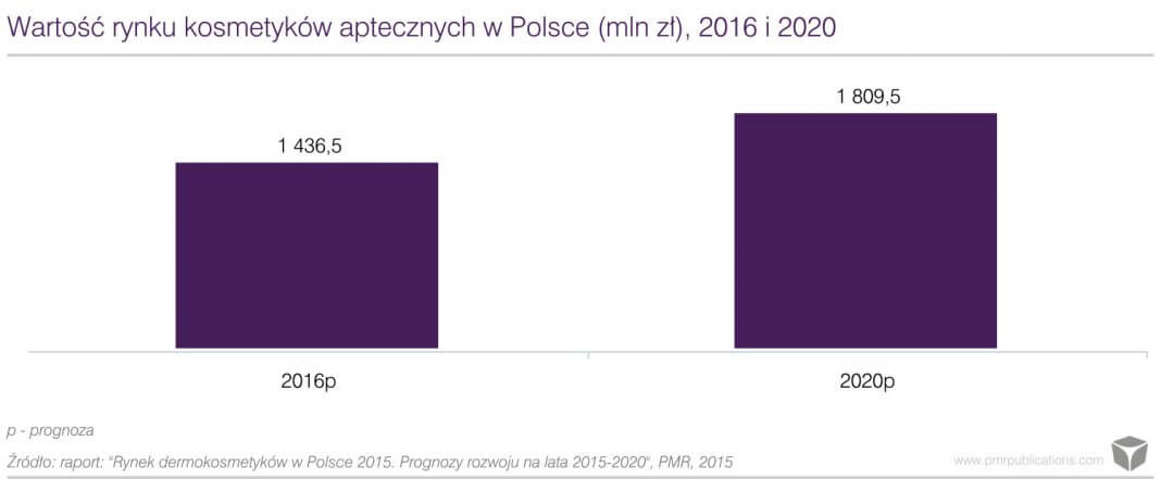 wartość rynku kosmetyków aptecznych w Polsce