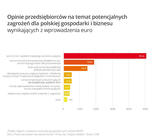 wykres_2_opinia_o_zagrozeniach_wynikajacych_w_wprowadzenia_euro_w_polsce...